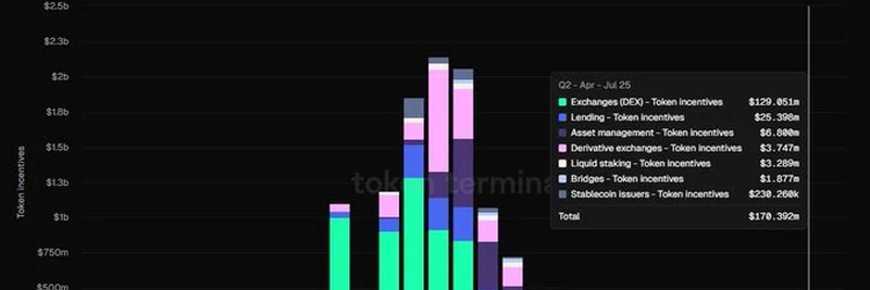 تطور حوافز DeFi: من 2.3 مليار دولار إلى 170 مليون دولار - ماذا بعد؟
