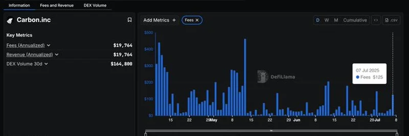 DeFiLlama تتابع رسوم وإيرادات Carbon Terminal: ما تحتاج معرفته