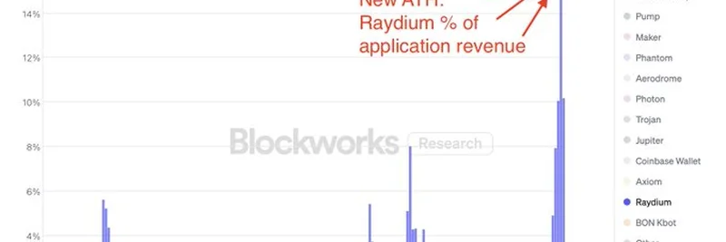 Raydiumがアプリケーション収益で新たな史上最高を記録：Solanaへの影響とは