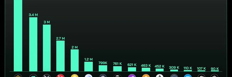 أفضل سلاسل الكتل حسب المستخدمين النشطين يومياً في 2025: BNB Chain تتصدر القائمة