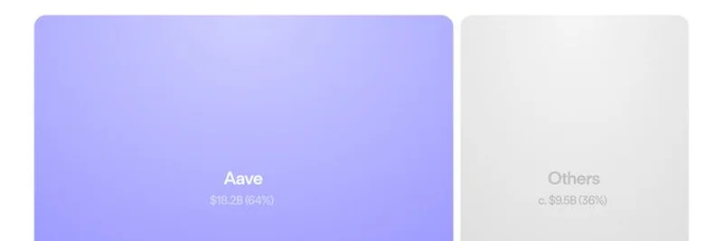 Aave 在 2025 年以创纪录的活跃借贷量主导 DeFi 借贷市场