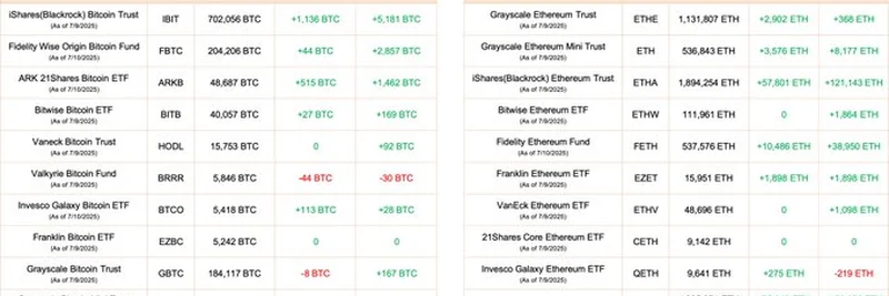 2025년 7월 비트코인 및 이더리움 ETF 자금 유입 급증: 최신 업데이트