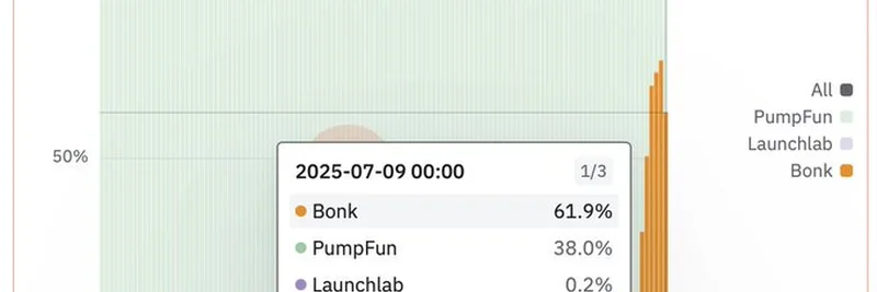 Bonk Fun Dominates Solana Launchpad Market with 61.9% Market Share in 2025