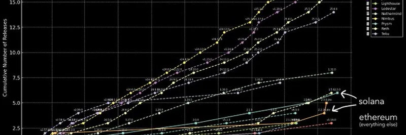 イーサリアム vs ソラナ クライアントリリースタイムライン対決：勝者は誰？