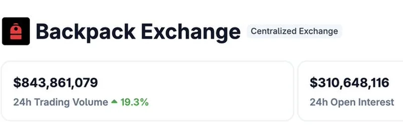 Exploring Backpack Exchange's $950M Trading Volume Surge in 2025