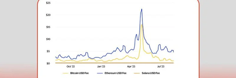 Solana vs 以太坊 vs 比特币：2025年交易费用比较