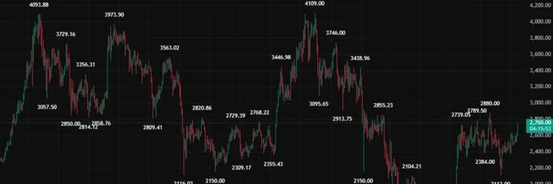 4,000달러 거짓말: 왜 이더리움 트레이더들은 가격 천장에 갇혀 있을까