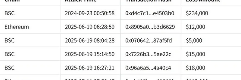Bankroll Statusの脆弱性悪用：EthereumとBSCで合計40万ドルの損失