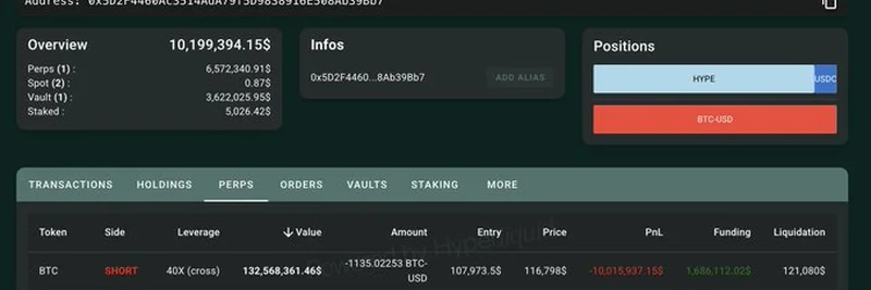 حوت الكريبتو يخسر 10 ملايين دولار في مركز بيع BTC: تحليل عميق لدراما Hyperliquid