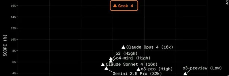 تفنيد ميزة المتصدر الأول مع معيار ARC-AGI: تألق Grok 4
