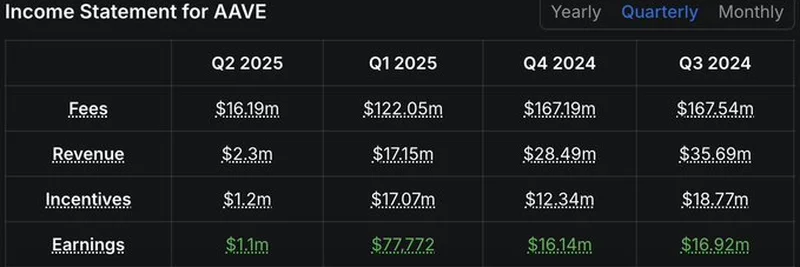 Understanding Aave Income Statement: A Deep Dive into 2024-2025 Financials