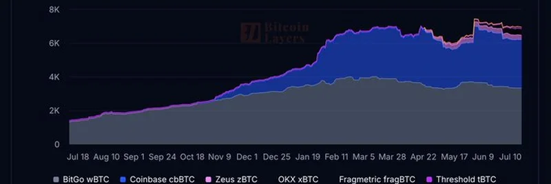 بيتكوين على سولانا تستمر في النمو: استكشاف 77.3 مليار دولار من Wrapped BTC