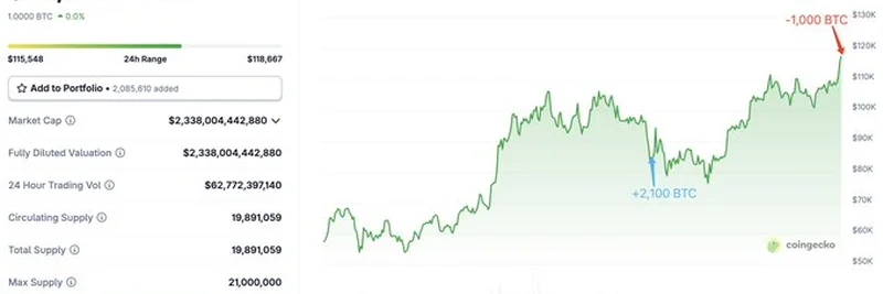 ビットコインのクジラが1,000BTCを売却し6,880万ドルの利益獲得：暗号資産市場への影響とは
