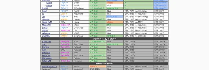 تألّق ZisK zkVM على Ethproofs: إنجاز جديد في توسعة Ethereum