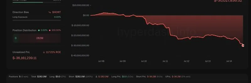 Abraxas Capital Faces $107M Loss on Hyperliquid Short Positions: Crypto Hedge Gone Wrong