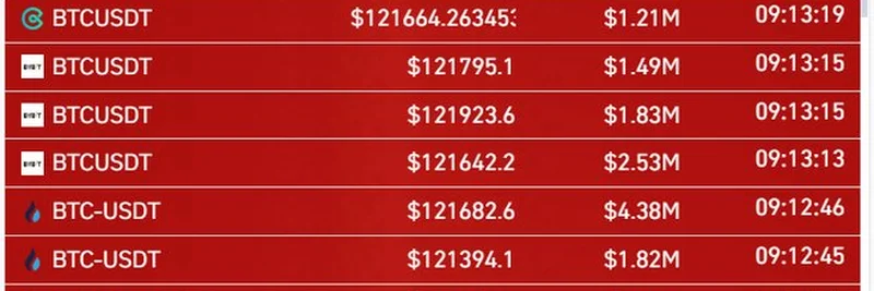 عمليات تصفية البيتكوين تصل إلى 190.61 مليون دولار مع ارتفاع السعر فوق 122,000 دولار: ما التالي؟