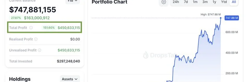 El Salvador Bitcoin Portfolio Soars 151% as Germany Misses Out on $3.11B Gains