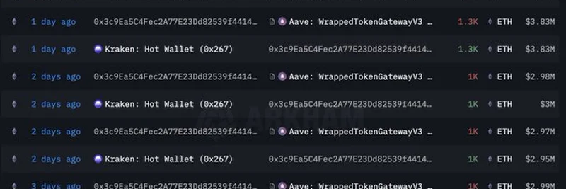 Whale 0x3c9e Buys 20,300 ETH for $56.3M and Deposits into Aave and Compound