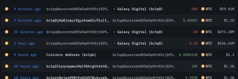 ビットコインOGが9,000 BTCをGalaxy Digitalに売却：暗号資産投資家にとっての意味とは