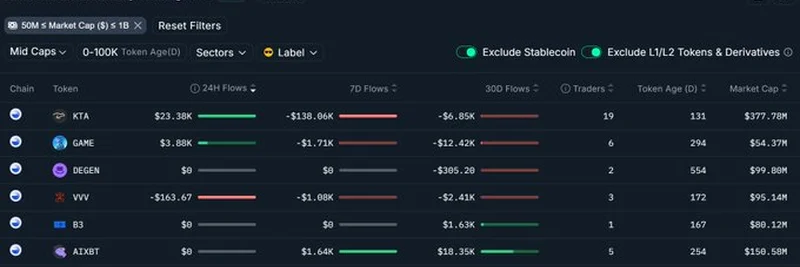How to Use Nansen AI to Find Alpha in Crypto Trading with $KTA Insights