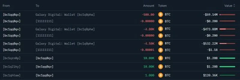 サトシ時代のクジラが9,000 BTCをGalaxy Digitalに入金：ビットコインへの影響とは