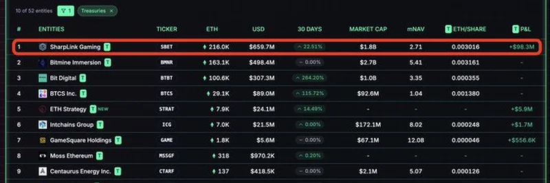 SharpLink Gaming (SBET) ETH 투자: 다음 대형 기회인가?