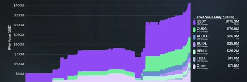 Solana 实物资产激增：2025 年代币化资产达 4.18 亿美元，同比增长 140%