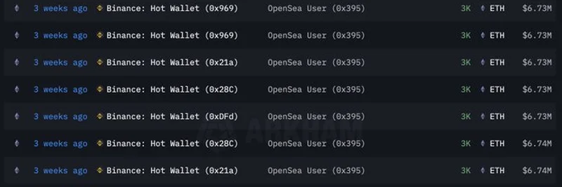 고래 0x395, 바이낸스에서 6,000 ETH 이동: 미실현 수익 3,800만 달러로 급등