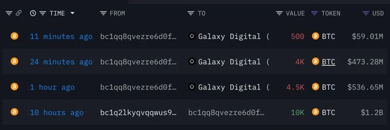 9,000BTCをGalaxy Digitalに移動したクジラ：ビットコイン市場に与える影響とは