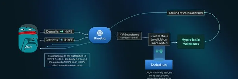 kHYPE 이해하기: Hyperliquid의 리퀴드 스테이킹 설명