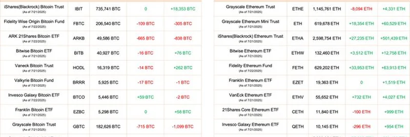 비트코인 및 이더리움 ETF 업데이트: 2025년 7월 순유입 내역 공개