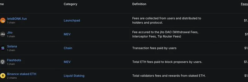 BonkFun, 24시간 수수료에서 Solana와 Binance 제치다: $BONK에 의미하는 바