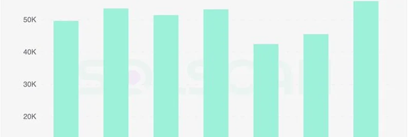 Exploring the Surge of 350K New Solana Tokens in 7 Days: What It Means for Meme Coins