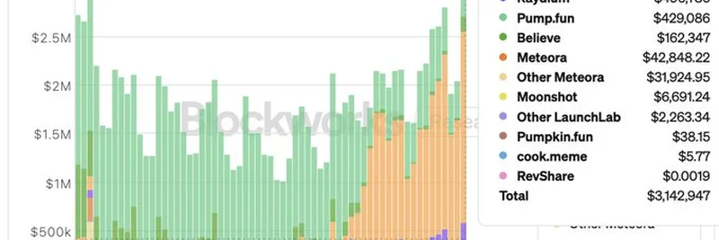 Solana Launchpad Revenue Hits All-Time High with Bonk and LaunchLab in 2025