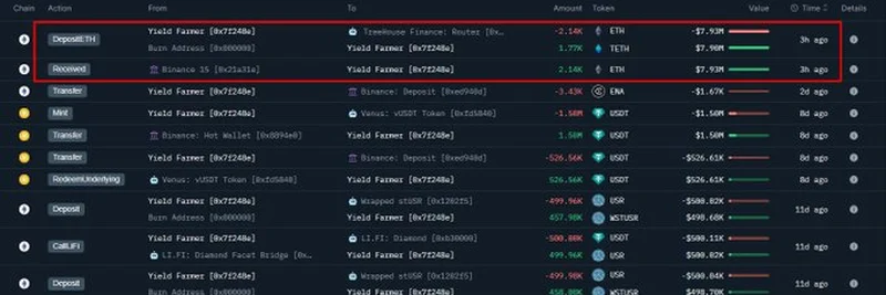 حوت ينقل 7.93 مليون دولار من ETH إلى Treehouse Fi للـ Yield Farming: ماذا يعني ذلك؟