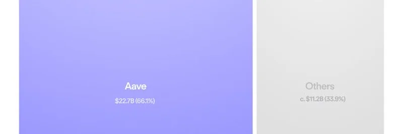Aave Dominates Active Loans Market with $22.7B, Outpacing Competitors