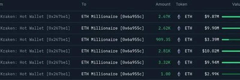 Crypto Whale Withdraws $9.87M ETH from Kraken: What This Means for the Market
