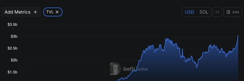 Jupiter TVL Surpasses $3 Billion Milestone on Solana: What This Means for DeFi