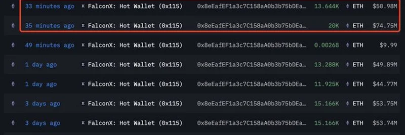 대규모 ETH 축적: 고래가 FalconX 통해 단 4일 만에 3억 9,700만 달러어치 구매