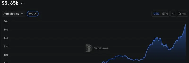 Morpho DeFi 协议 TVL 飙升至 56.5 亿美元：深入解析其惊人的增长