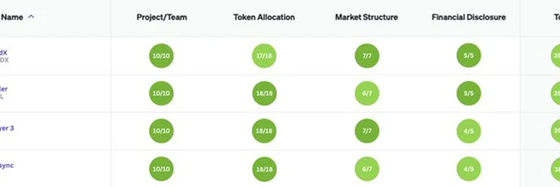 Token Transparency Framework: Blockworks Unveils Third Cohort with dYdX, Euler, zkSync, and Layer 3