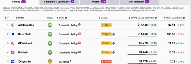 Why Arbitrum Is a Game-Changer for Ethereum in 2025: A Deep Dive