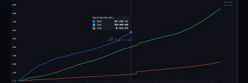 Aave 2025年收入飙升至1.7亿美元：深入解析DeFi增长