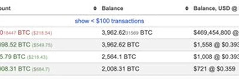 14年半ぶりに目覚めたビットコインホエール、4億6800万ドル相当：これが暗号資産に意味すること