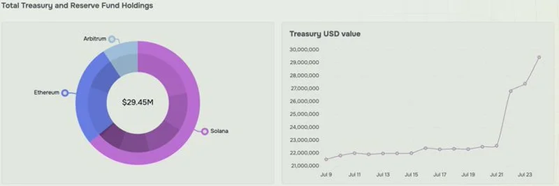 DeBridge Reserve Fund Strategy Unveiled: $28.65M Treasury Boosts DBR Buybacks