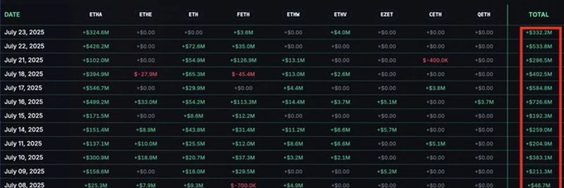 ETH ETF Inflows: 14-Day Streak and What It Means for Crypto Investors