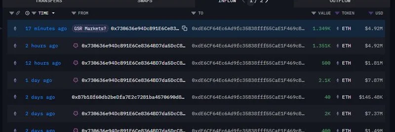 GSRがBinanceから2,708 ETHを出金：この動きが暗号市場に意味すること