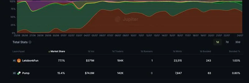Jupiter Exchange 런치패드 업데이트: 2025년에는 Bags App이 주목받다