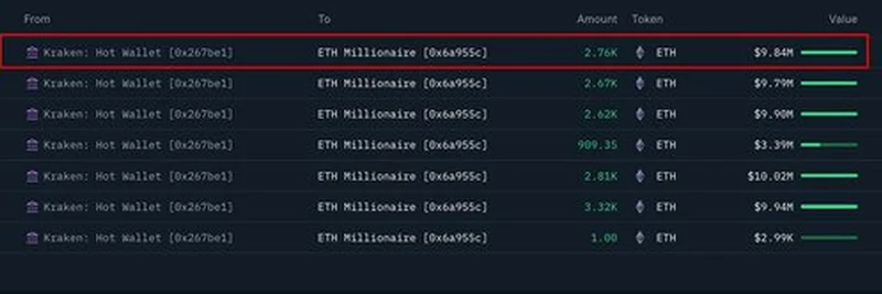 Kraken Whale Withdraws 2,759 ETH Worth $9.84M: What’s Happening?