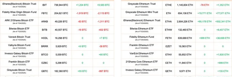 최신 암호화폐 ETF 업데이트: 2025년 7월 24일 비트코인 및 이더리움 동향